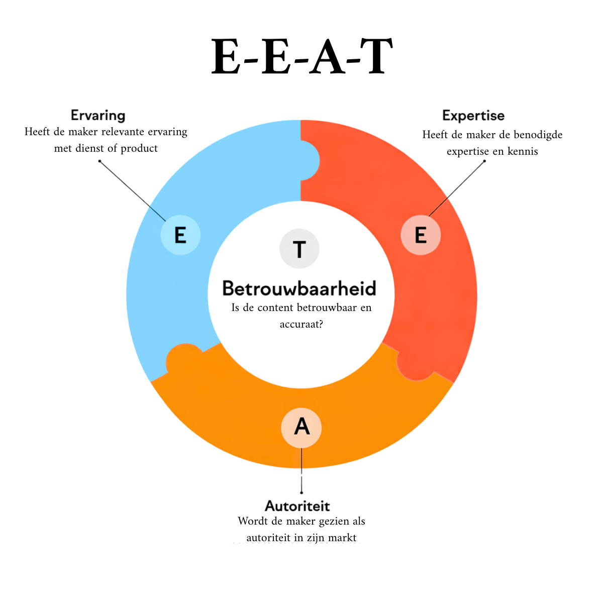 E-E-A-T uitleg afbeelding